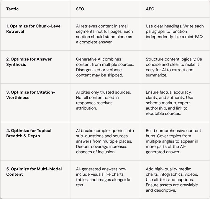 Comparison table outlining five content optimization tactics for SEO versus AEO, including differences in chunk-level retrieval, answer synthesis, citation-worthiness, topical breadth, and multi-modal content strategies.