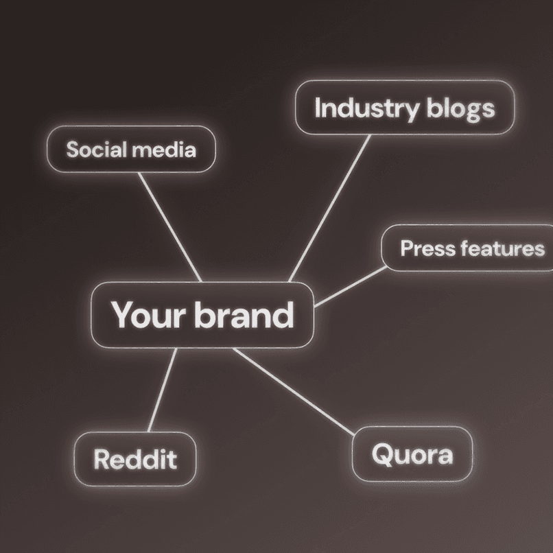 Diagram illustrating brand visibility across the web, with 'Your brand' at the center connected to sources like Social Media, Industry Blogs, Press Features, Reddit, and Quora.