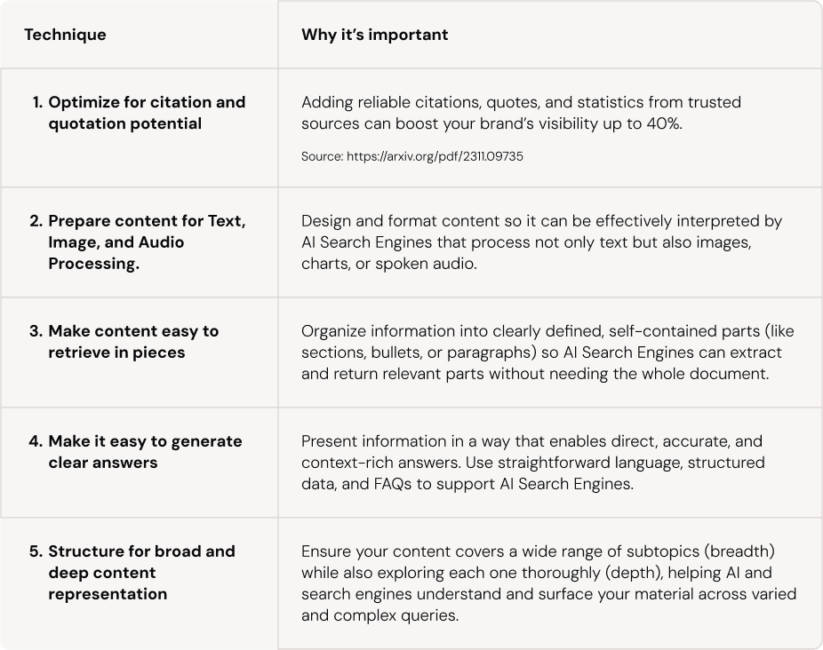 Table of 5 techniques to optimize content for AI search engines, with brief explanations.