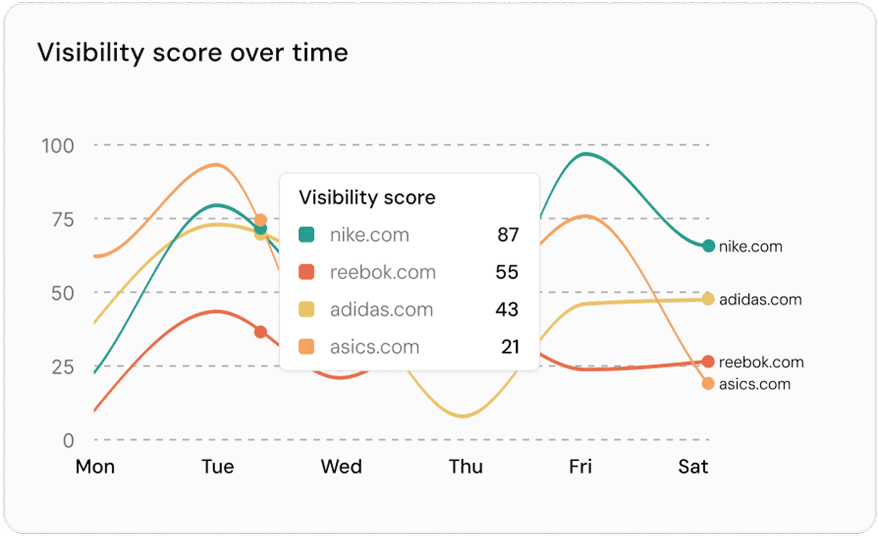 Dashboard insights