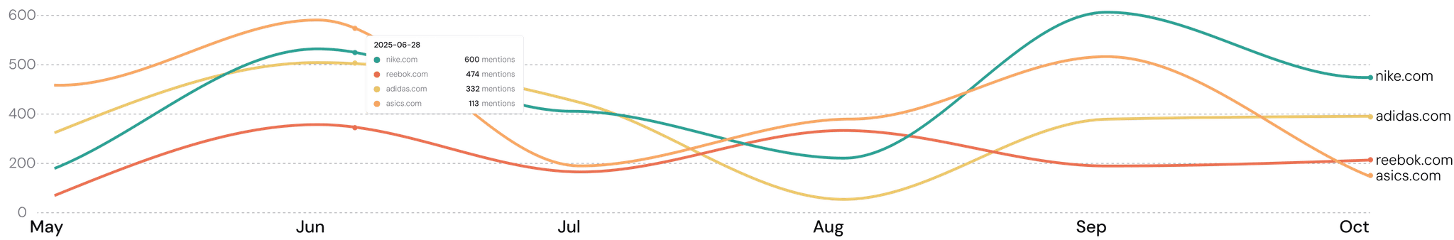 chart